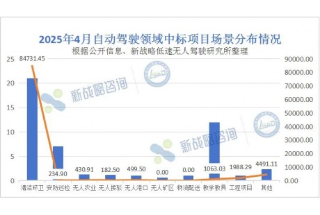 環(huán)衛(wèi)項(xiàng)目近8.5億元！4月無(wú)人駕駛領(lǐng)域中標(biāo)結(jié)果匯總